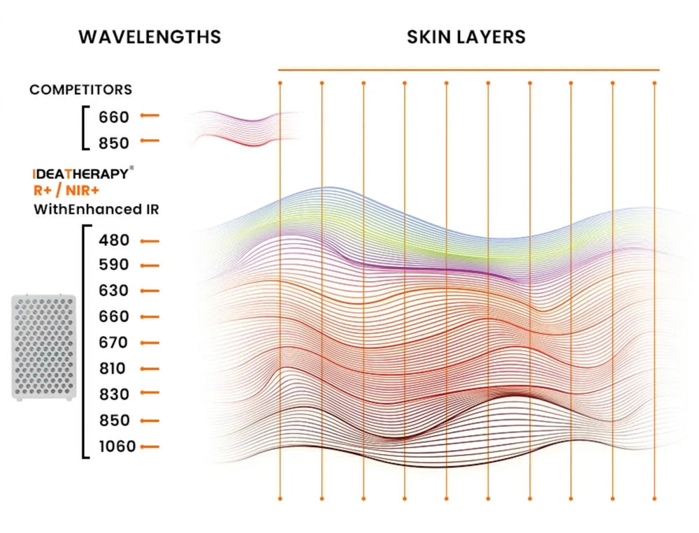 VitalGlow – Professional 360° Multi-Spectrum Red Light Therapy System by MedEq Fitness, photo 12