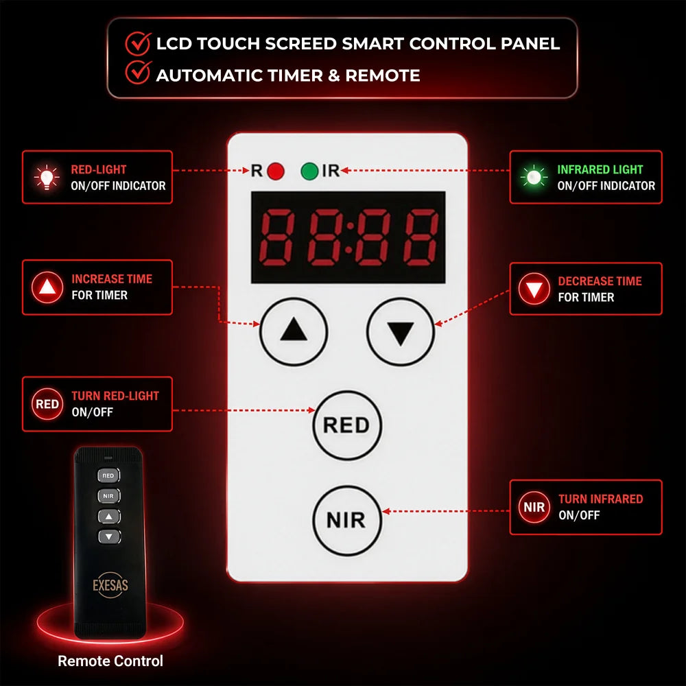 Labeled control panel indicators, timer arrows and remote control for the EXESAS 600 LED Full Body Red Light Therapy Device