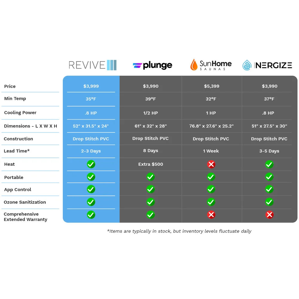 Chart comparing price, temperature and horsepower of the Revive Inflatable Cold Plunge Pool to rivals