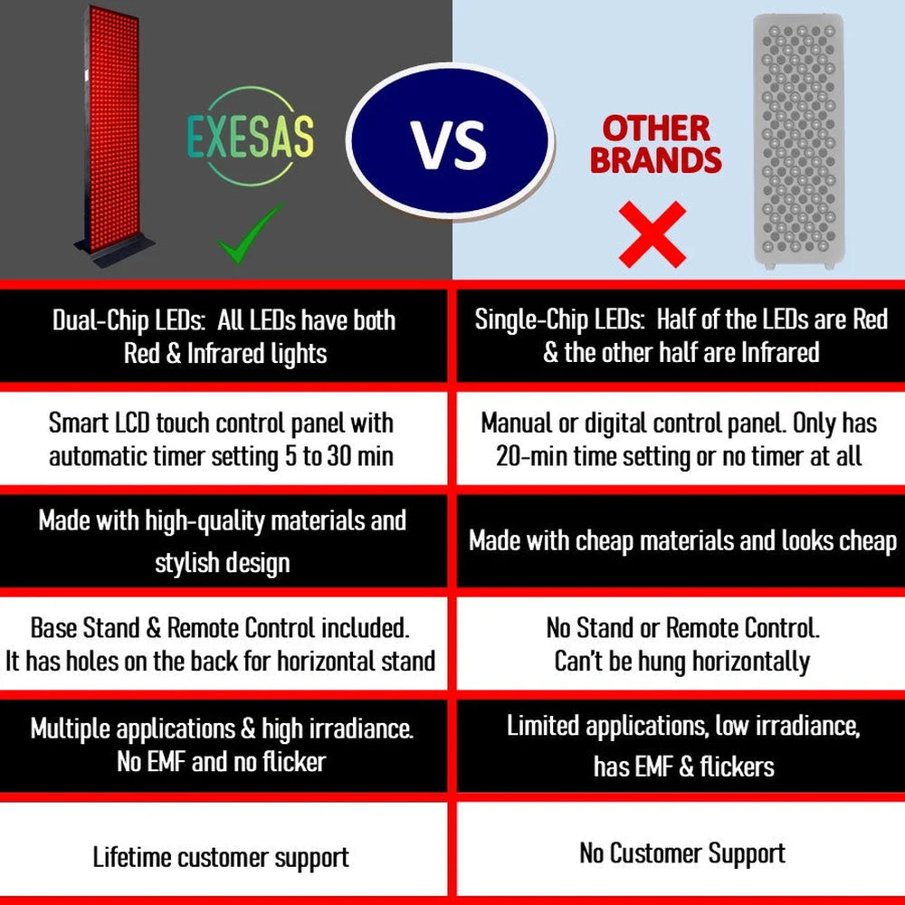 Comparison table putting the EXESAS Full Body LED Red Light Therapy Panel against single-chip competitor panels