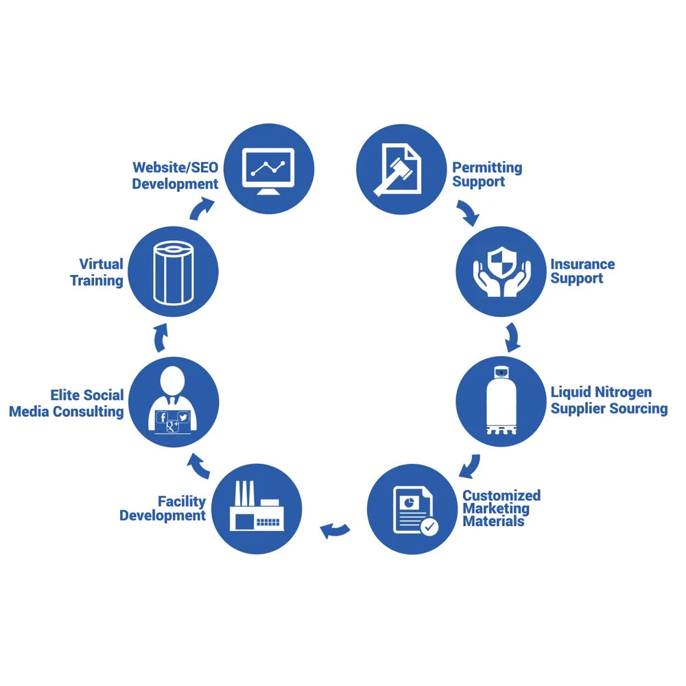 Eight-step turn-key support diagram covering permitting, nitrogen sourcing and training for the Cryo Innovations XR Cryo Chamber