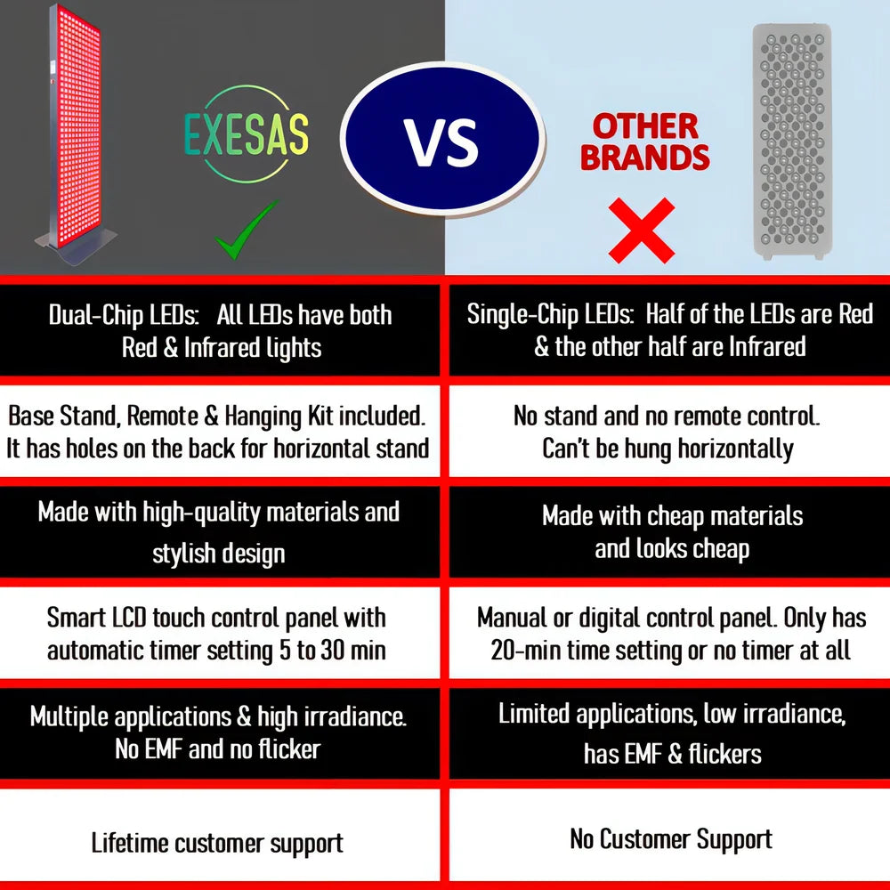 Comparison table showing the EXESAS 200 LED 1000W Full Body Red Light Therapy Panel against single-chip competitor panels