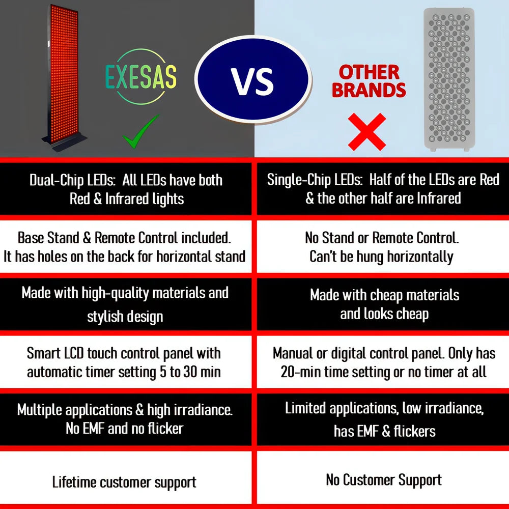 Comparison table of dual-chip LEDs, timer and support for the EXESAS 1008 LED 5040W Infrared Light Therapy Panel against other brands