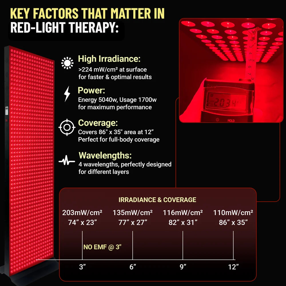 Irradiance and coverage distances measured for the EXESAS 1008 LED 5040W Full Body Red Light Panel with meter reading photo