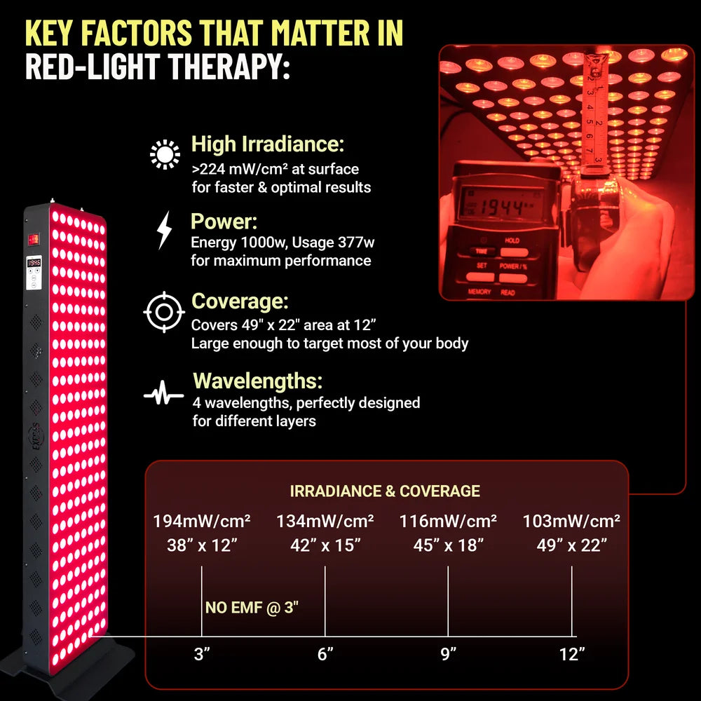 Irradiance and coverage chart for the EXESAS 1000W Full Body Infrared Red Light Therapy Panel measured at four distances