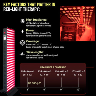 Irradiance and coverage chart for the EXESAS 1000W Full Body Infrared Red Light Therapy Panel measured at four distances