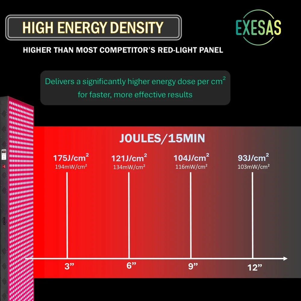 Energy dose chart in joules per 15 minutes at four distances for the EXESAS 324 LED Full Body Red Light Therapy Device