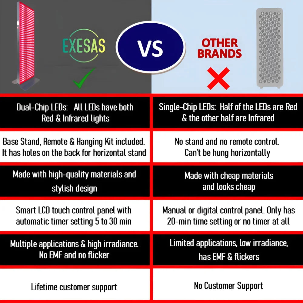 Comparison chart of dual-chip LEDs, stand and timer for the EXESAS 324 LED Full Body Red Light Therapy Device versus rivals