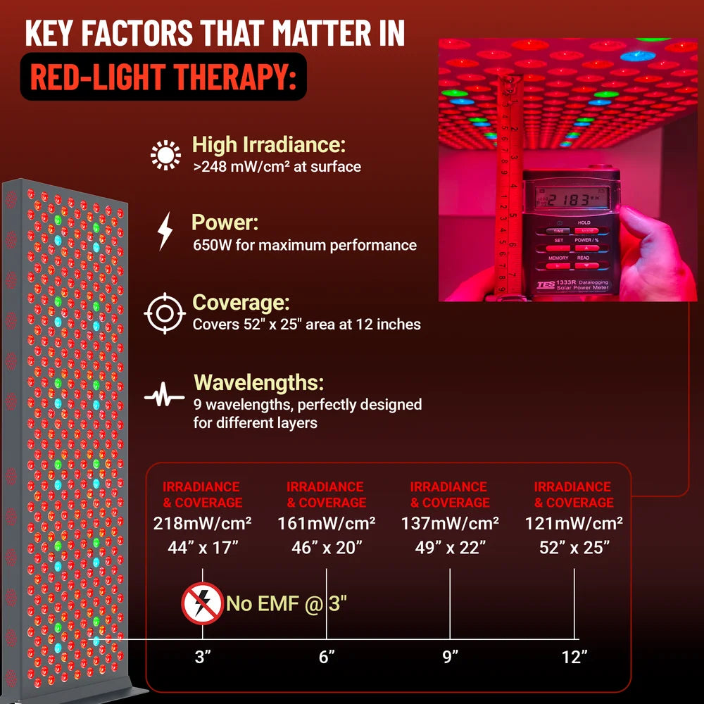 Irradiance readings and coverage areas at 3, 6, 9 and 12 inches for the EXESAS ELITE 1800PRO Full Body Red Light Panel