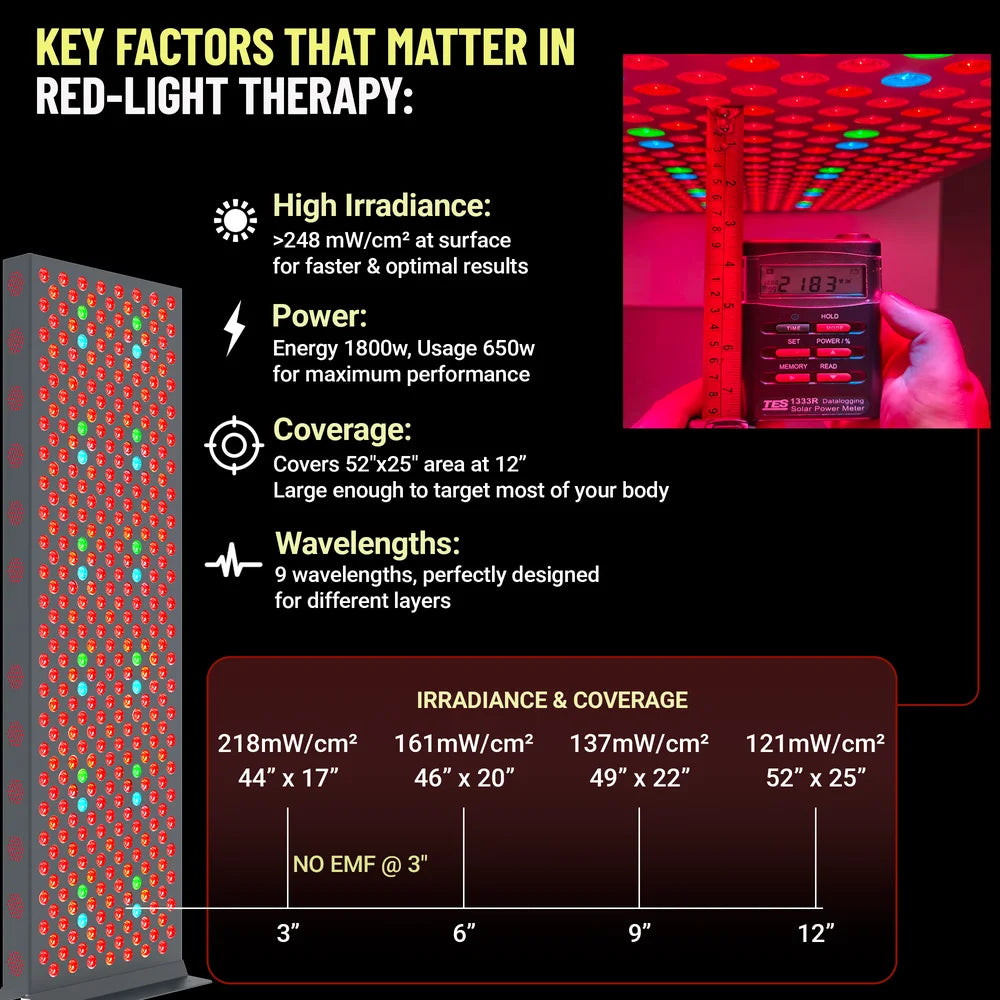 Dark layout listing 1800W energy, 650W usage and coverage distances for the EXESAS ELITE 1800PRO Red Light Therapy Device
