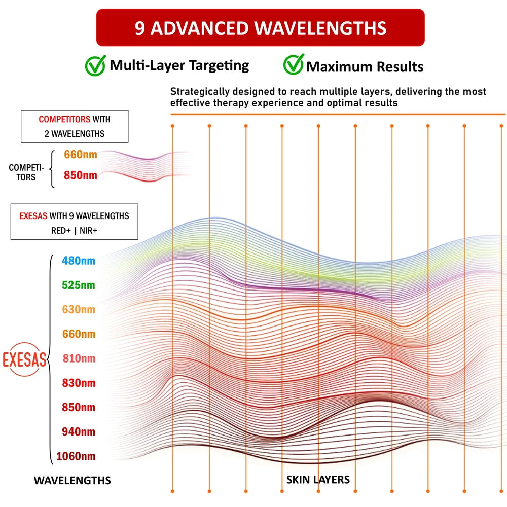 Wave diagram of nine EXESAS ELITE 1800PRO Infrared LED Panel wavelengths reaching deeper skin layers than two-wavelength rivals