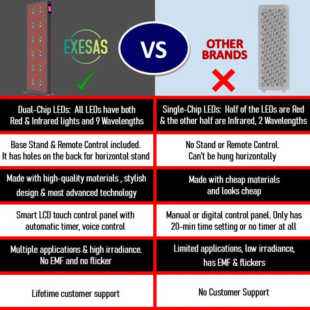 Comparison table putting the EXESAS ELITE 1800PRO Infrared LED Panel against single-chip two-wavelength competitor panels
