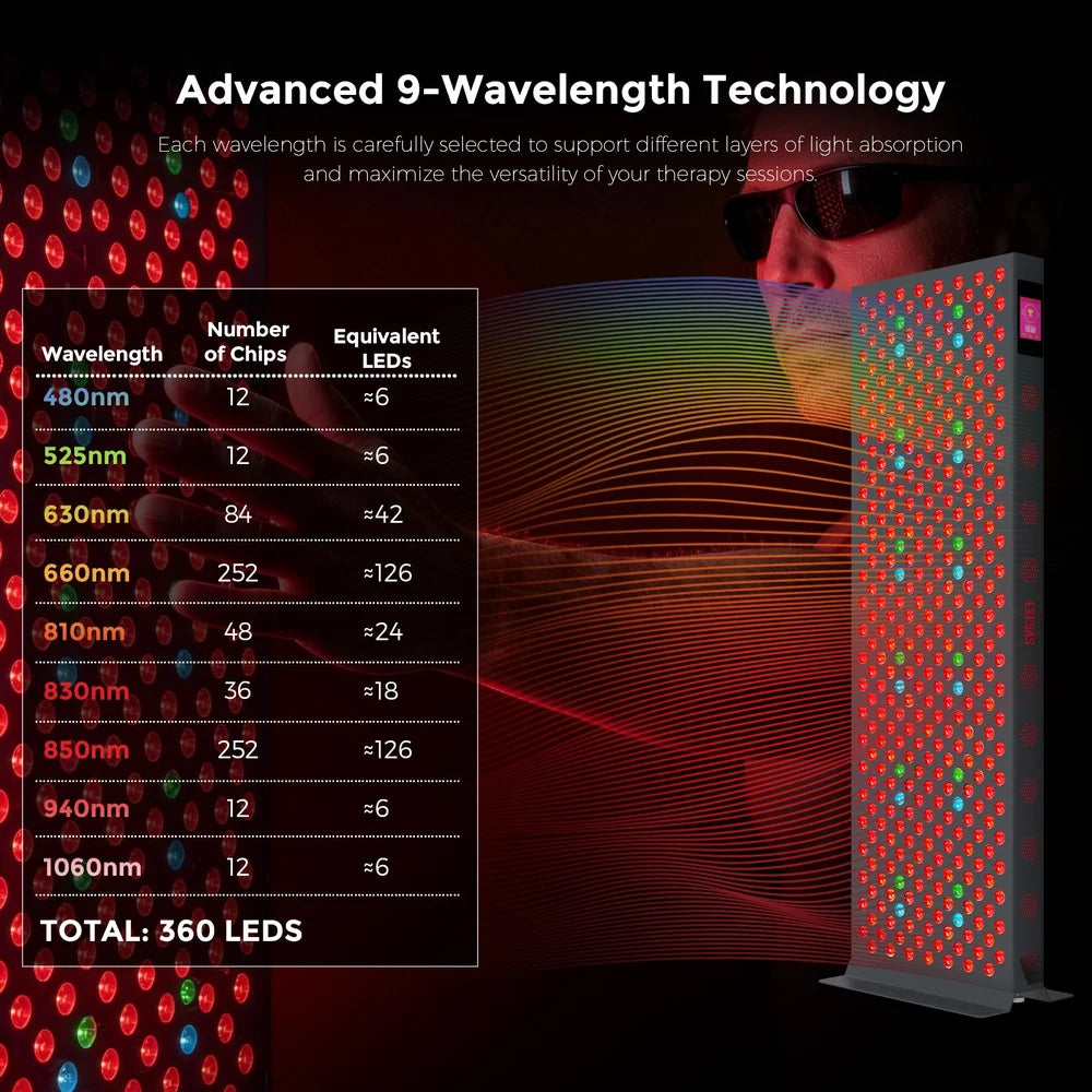 Chart of all nine wavelengths, chip counts and 360 total LEDs in the EXESAS ELITE 1800PRO with lit panel alongside
