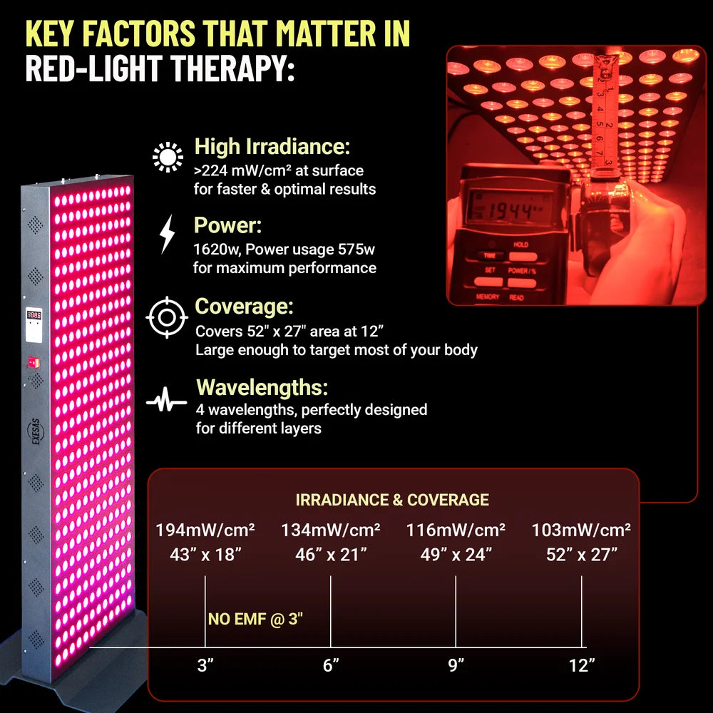 Chart of irradiance and coverage at each distance for the EXESAS 1620W Full Body Red Light Therapy Device