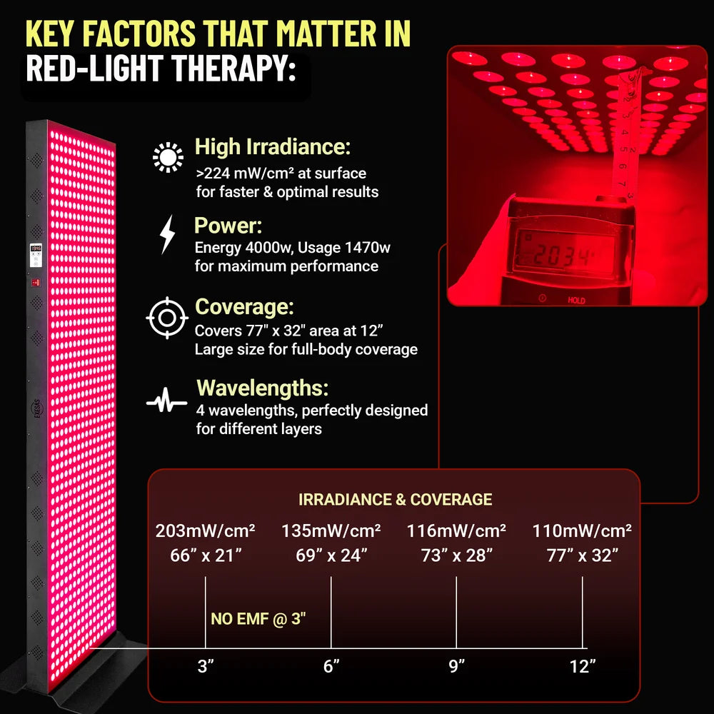 Irradiance and coverage measurements by distance for the EXESAS 4000W Full Body Red Light Therapy Panel