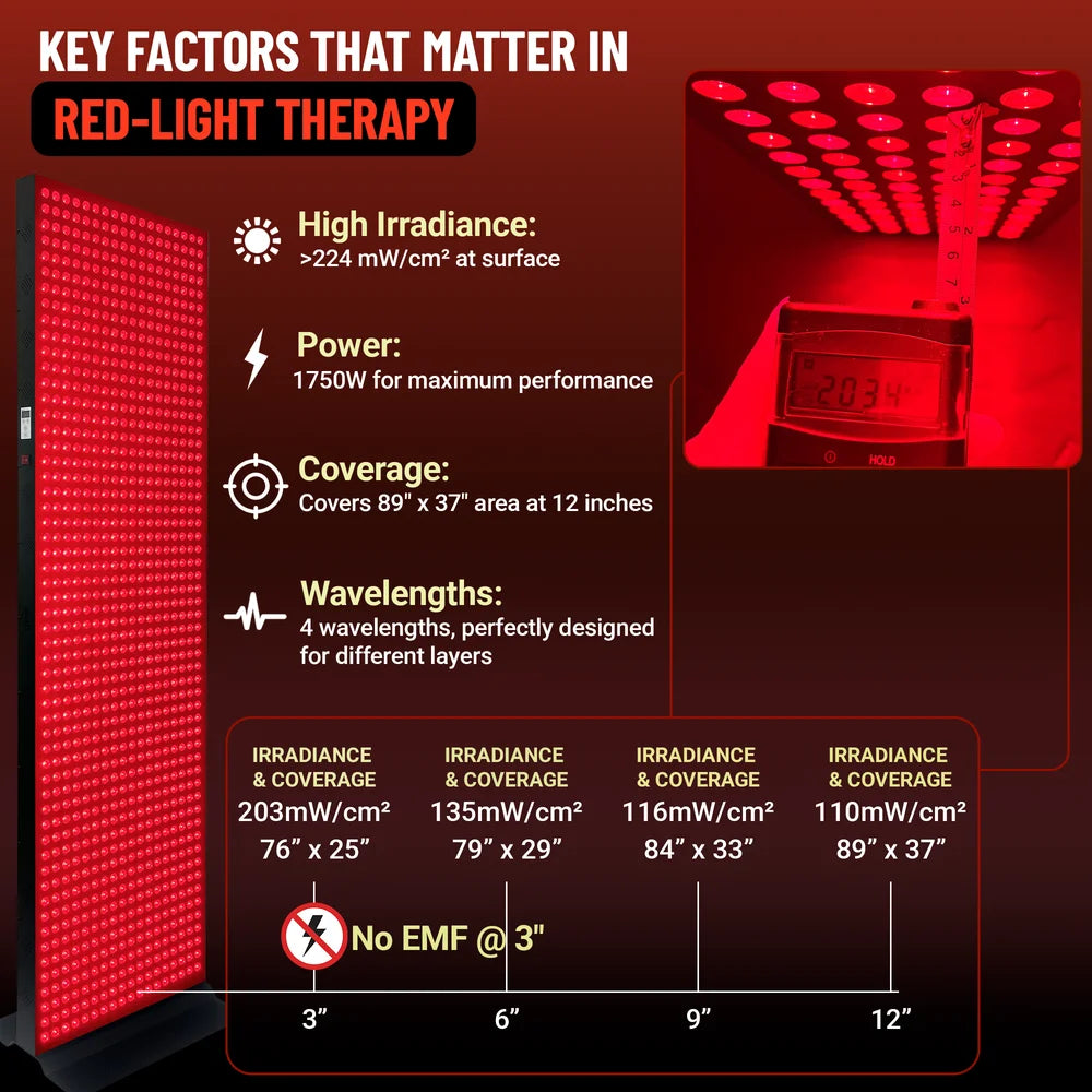 Irradiance, power and coverage figures at four distances charted for the JKG Industries LLC 1216 Red Light Therapy Panel