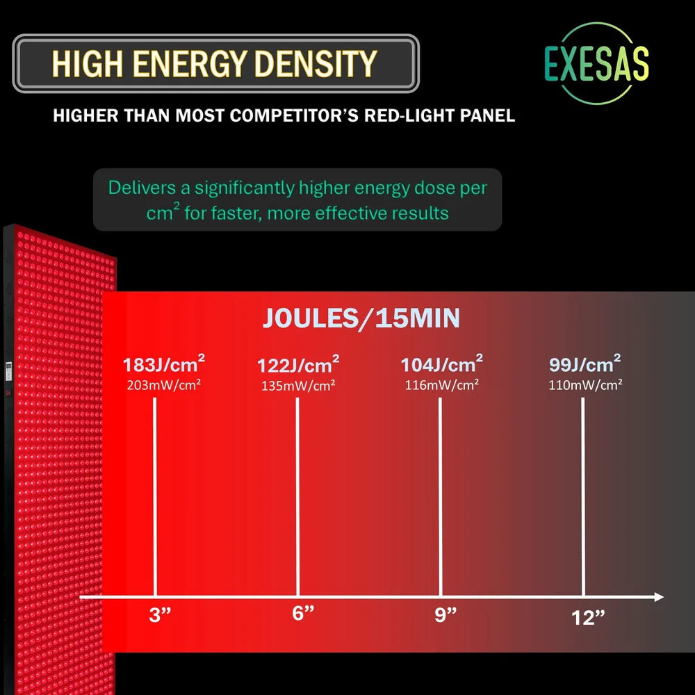 Joules per 15 minute session measured at four distances from the JKG Industries LLC 1216 Full Body Light Therapy Device