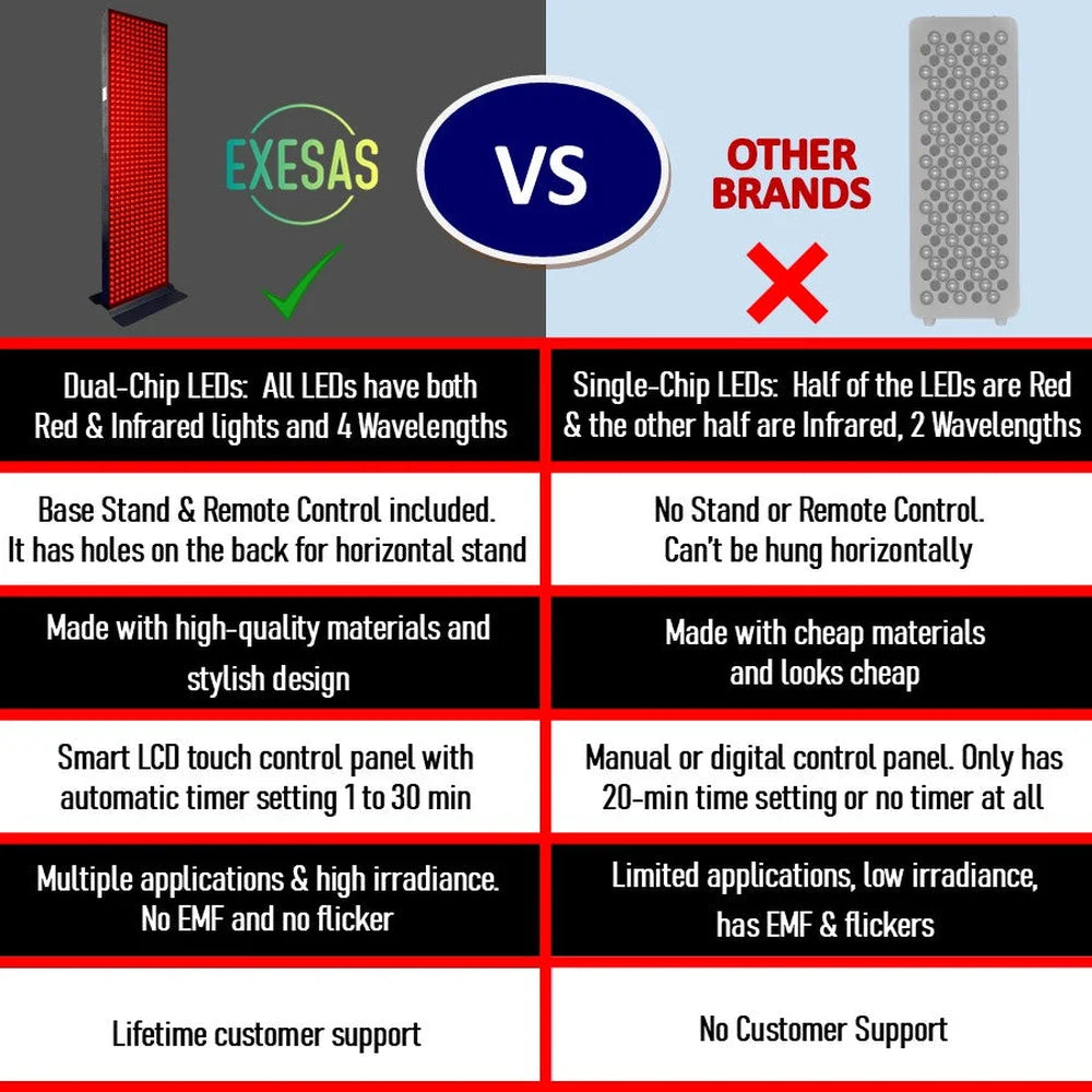 Comparison chart weighing dual-chip LEDs and included extras of the JKG Industries LLC 1216 Red Light Therapy Device against rival panels