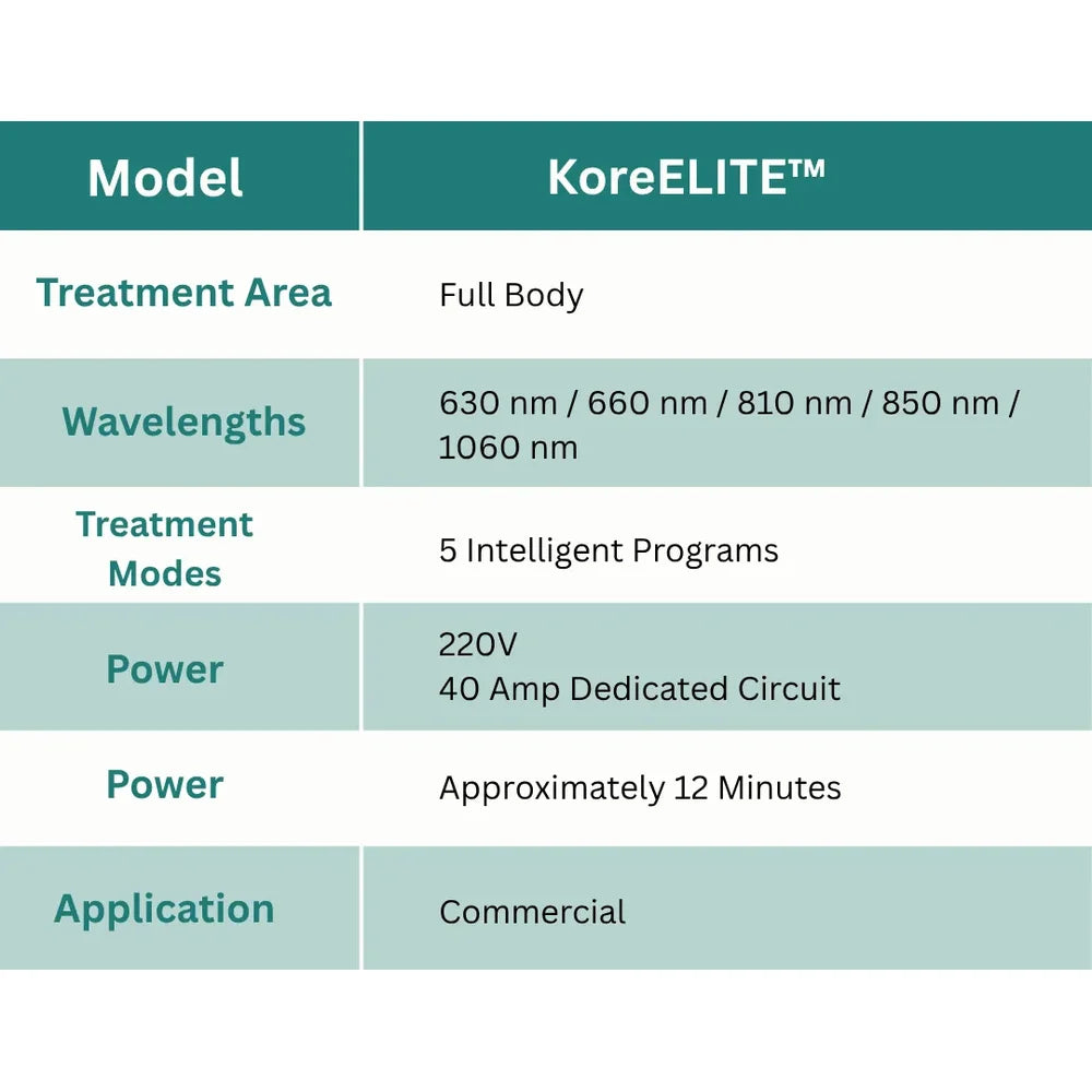 Spec table for Kore ELITE Red Light Therapy Beds listing five wavelengths, 220V 40A power and 12-minute sessions
