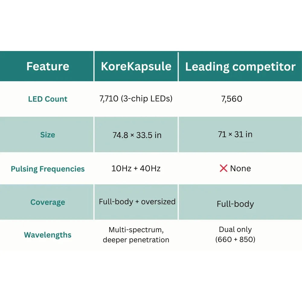 Chart comparing LED count, size, pulsing and wavelengths of Kore KoreKapsule Light Therapy Devices with a leading rival