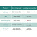 Chart comparing LED count, size, pulsing and wavelengths of Kore KoreKapsule Light Therapy Devices with a leading rival