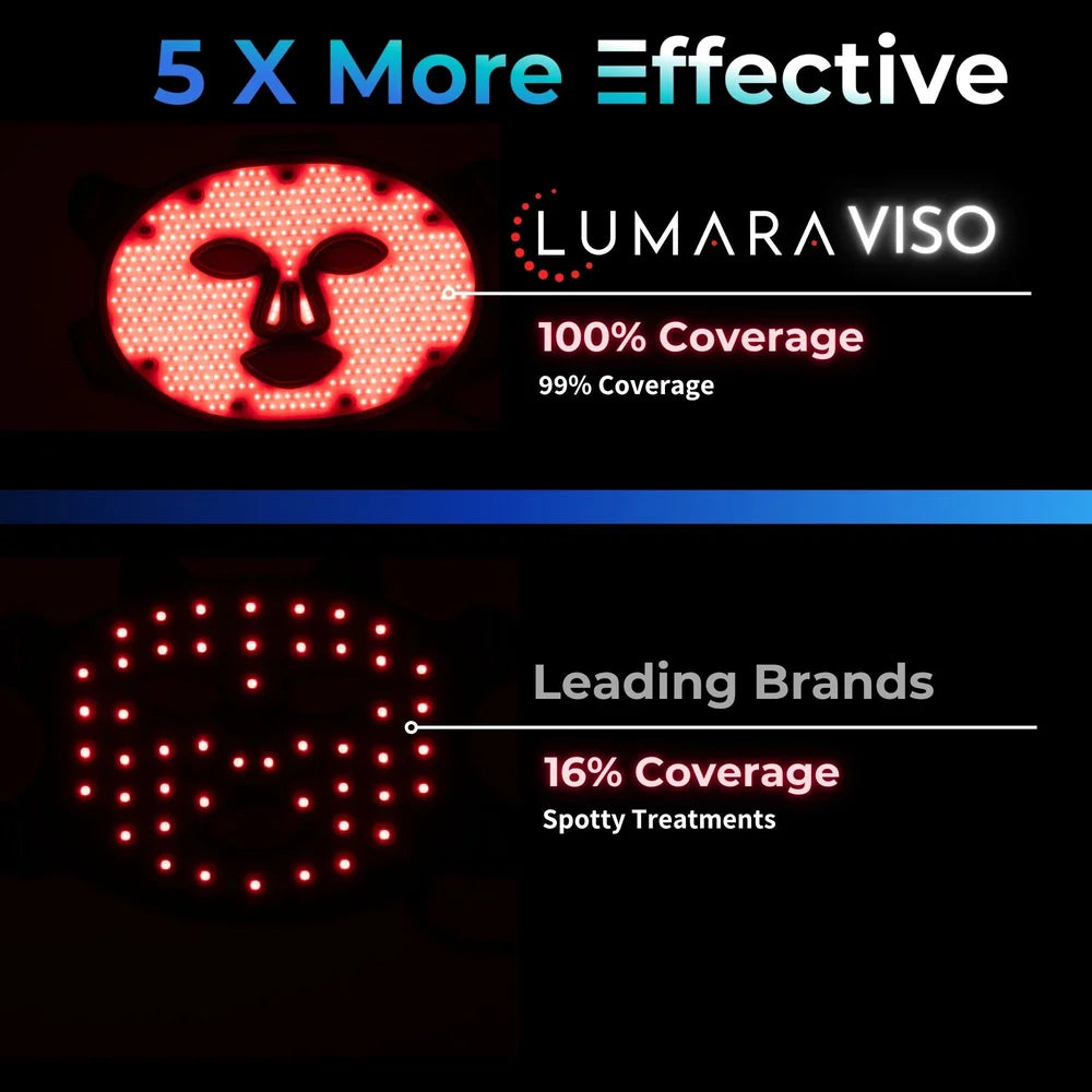 Coverage comparison putting the Lumara VISO Red Light Therapy Mask at full face against a sparse rival mask