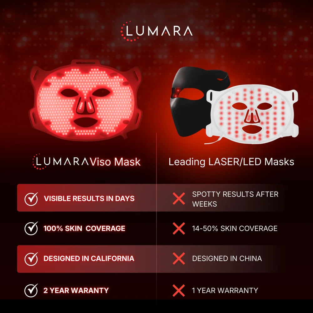 Comparison chart showing the Lumara VISO Face Mask against leading LED masks on coverage, results and warranty
