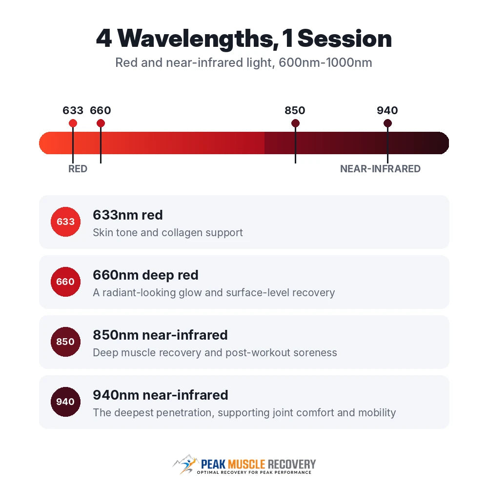 Wavelength chart showing the 633nm, 660nm, 850nm and 940nm output of the Peak Muscle Recovery Basecamp Red Light Therapy Bed