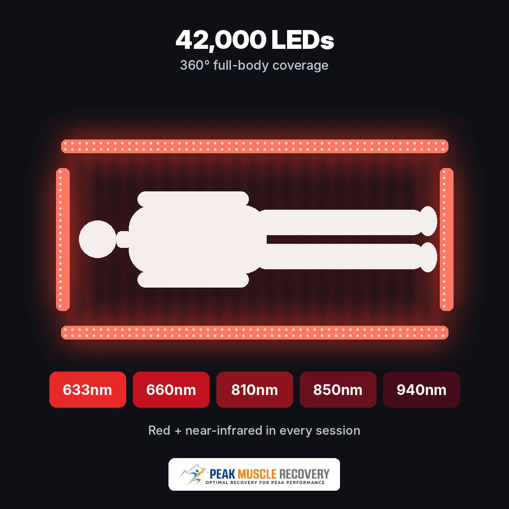 Full-body coverage infographic showing the 42,000 LEDs of the Peak Muscle Recovery Summit 360 Red Light Therapy Bed