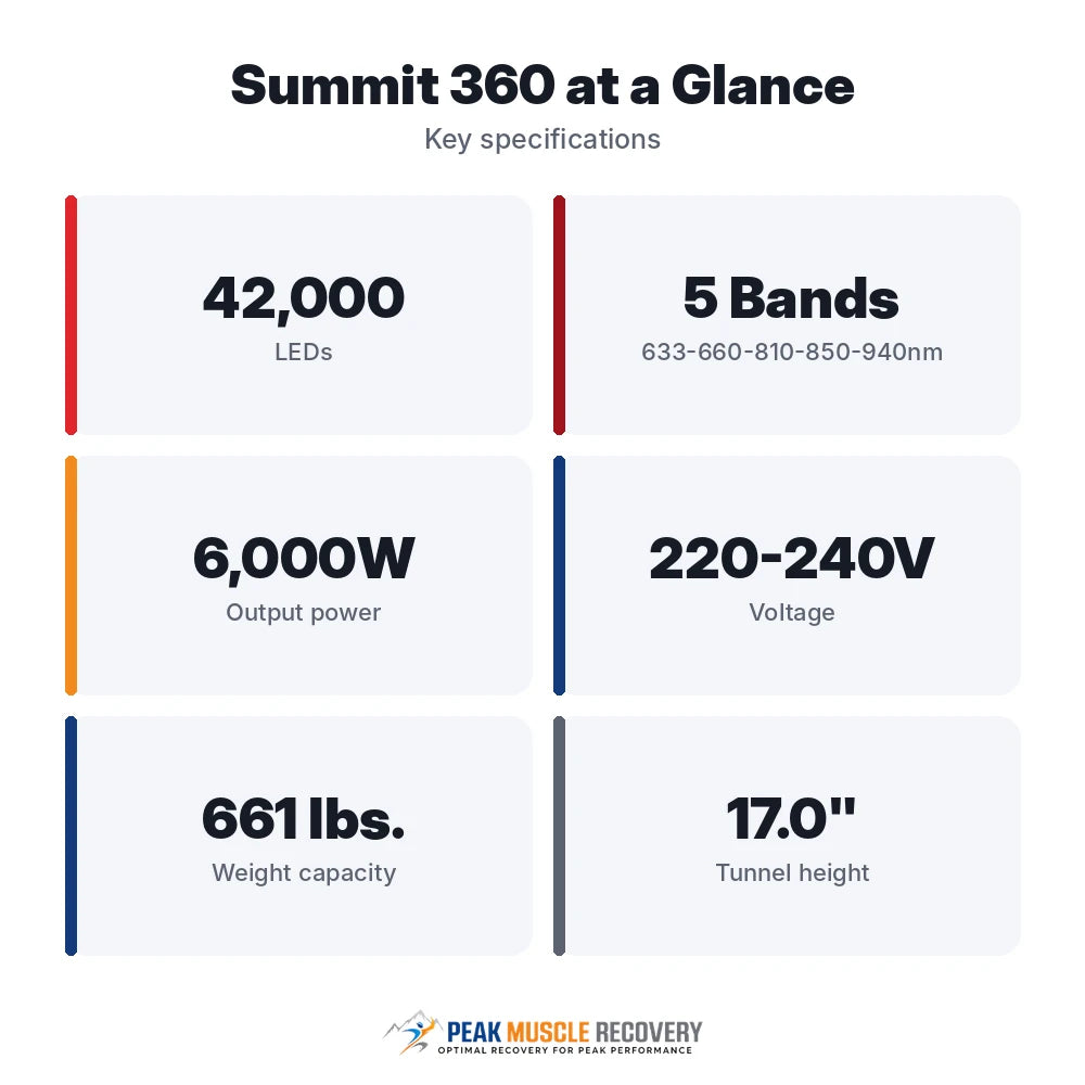 Peak Muscle Recovery Summit 360 Red Light Therapy Bed spec cards covering LEDs, wavelengths, power, voltage, weight capacity and tunnel height