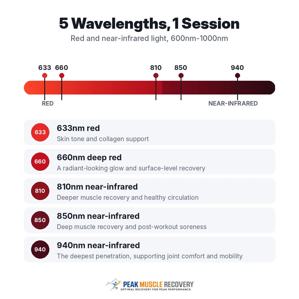 Wavelength chart showing the 633nm, 660nm, 810nm, 850nm and 940nm output of the Peak Muscle Recovery Summit 360 Red Light Therapy Bed