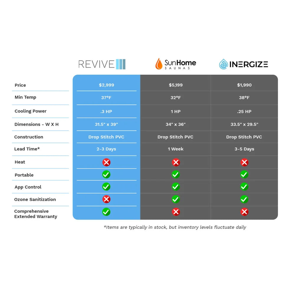 Chart comparing the Revive Inflatable Pod Plunge Cold Plunge Tub with two competing brands on price and specs