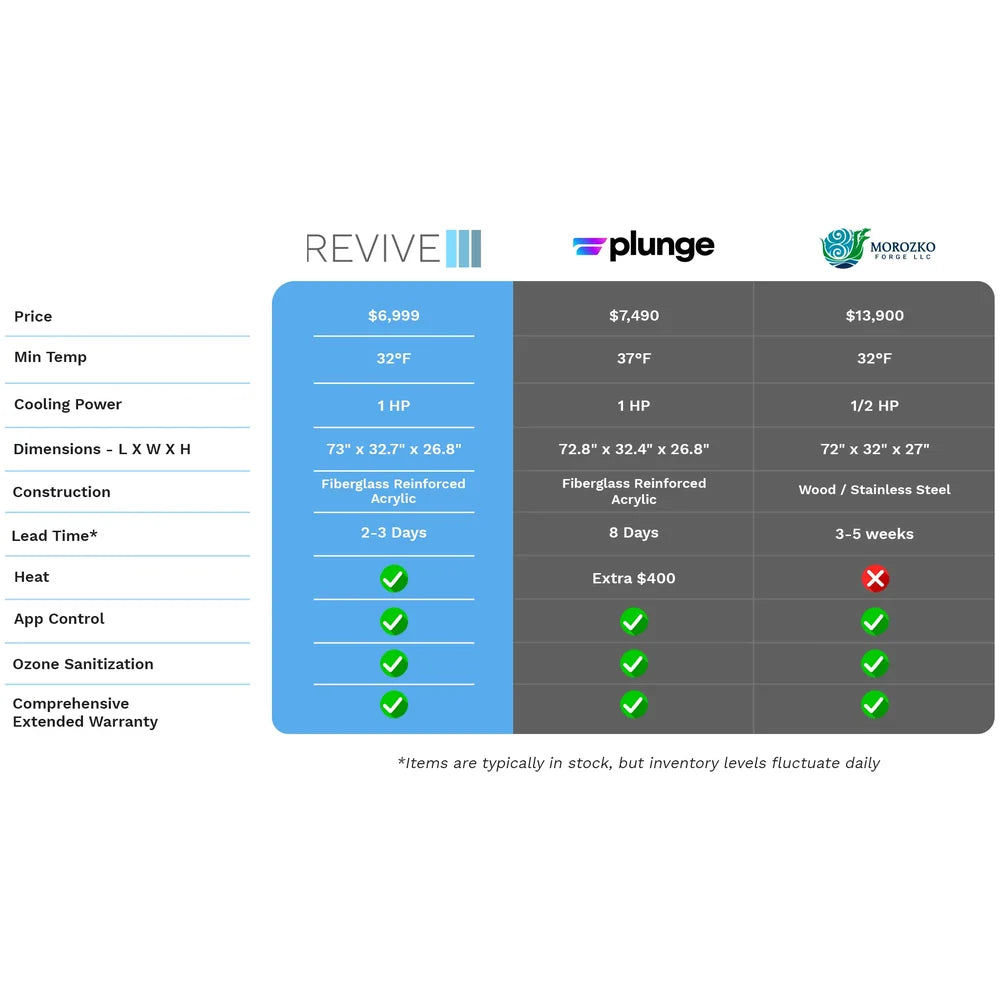 Chart comparing minimum temperature, horsepower and construction of the Revive Acrylic Plunge against two rival brands
