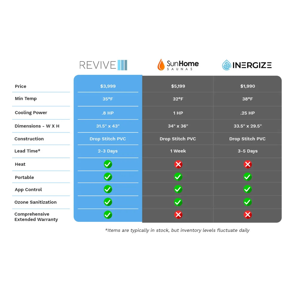 Side-by-side brand comparison of price, temperature and horsepower for the Revive Plunge Inflatable Barrel Plunge Ice Bath Tub