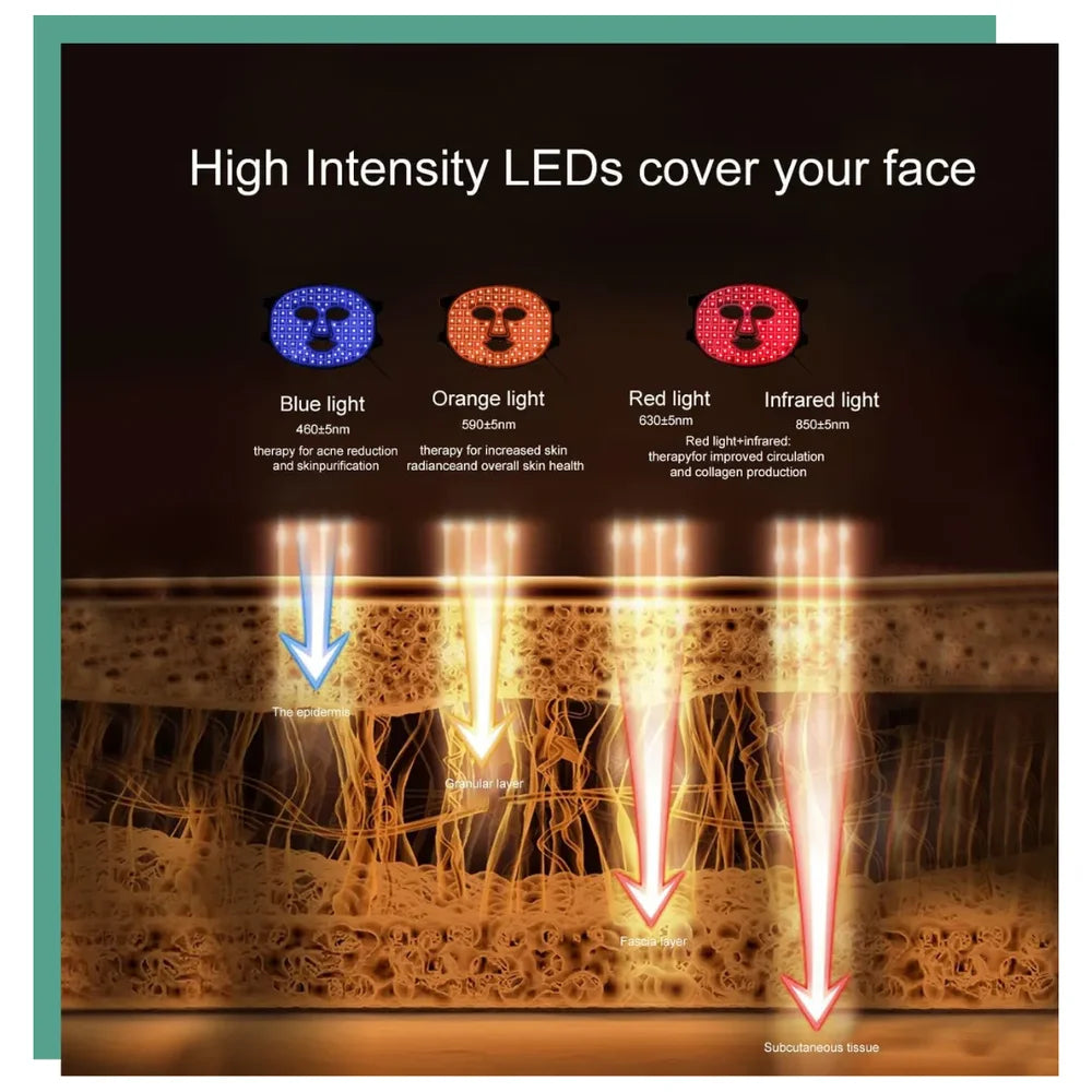 Skin cross-section showing how deep 460nm, 590nm, 630nm and 850nm light from the KoreLight KoreMask LED Light Therapy Mask reach