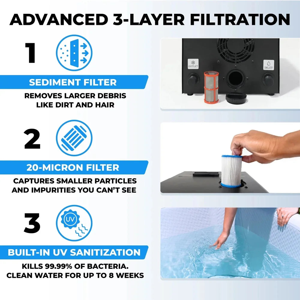 Three-stage filtration diagram with sediment, 20-micron and UV sanitizing steps for the Titan Atlas Cold Plunge