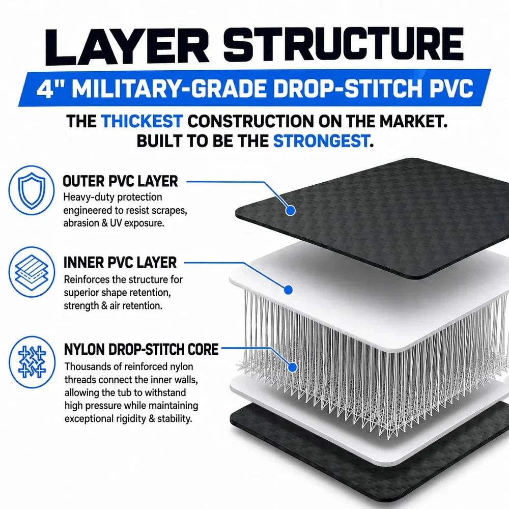 Exploded cross-section of the 4 inch military-grade drop-stitch PVC wall used in the Titan Atlas Cold Plunge Tub